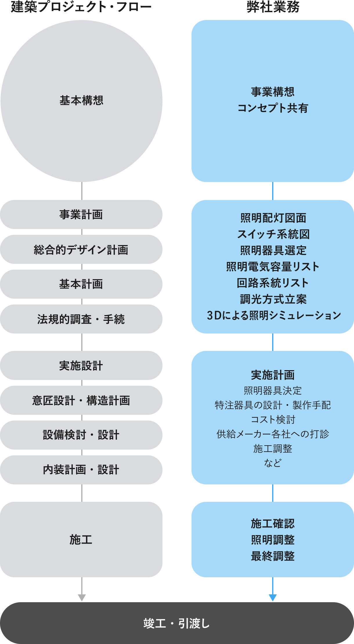 建築プロジェクト・フロー　弊社業務